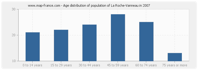 Age distribution of population of La Roche-Vanneau in 2007
